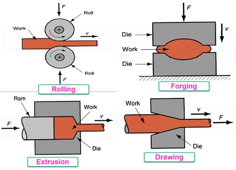 sheet metal forging process|types of steel for forging.